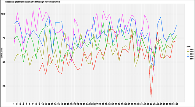 Figure 1 for Cardiology Admissions from Catheterization Laboratory: Time Series Forecasting