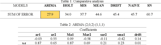 Figure 2 for Cardiology Admissions from Catheterization Laboratory: Time Series Forecasting
