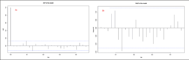 Figure 3 for Cardiology Admissions from Catheterization Laboratory: Time Series Forecasting