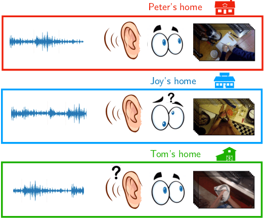 Figure 1 for Cross-Domain First Person Audio-Visual Action Recognition through Relative Norm Alignment