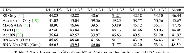 Figure 4 for Cross-Domain First Person Audio-Visual Action Recognition through Relative Norm Alignment