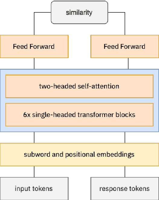 Figure 1 for ConveRT for FAQ Answering