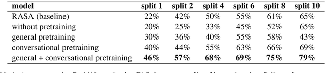 Figure 2 for ConveRT for FAQ Answering