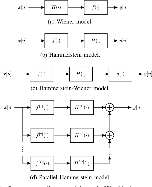 Figure 1 for Identification of Non-Linear RF Systems Using Backpropagation