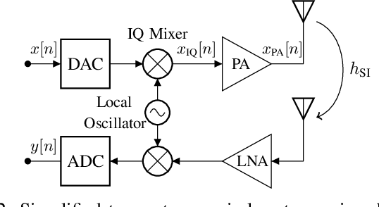 Figure 2 for Identification of Non-Linear RF Systems Using Backpropagation