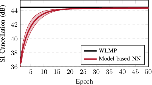 Figure 4 for Identification of Non-Linear RF Systems Using Backpropagation