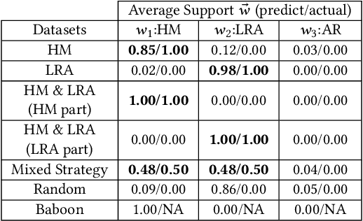 Figure 4 for Inferring Coordination Strategies from Time Series of Movement Data