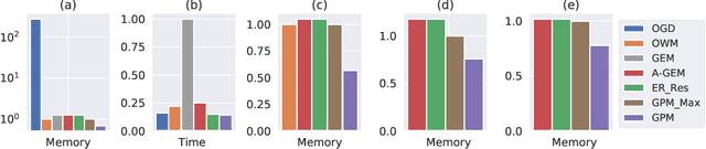 Figure 3 for Gradient Projection Memory for Continual Learning