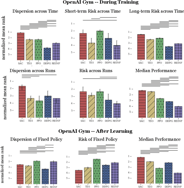 Figure 2 for Measuring the Reliability of Reinforcement Learning Algorithms