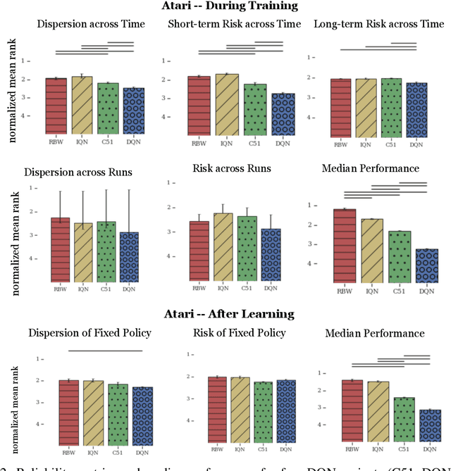 Figure 3 for Measuring the Reliability of Reinforcement Learning Algorithms