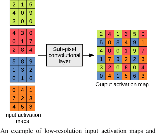 Figure 3 for Convolutional Neural Networks with Intermediate Loss for 3D Super-Resolution of CT and MRI Scans