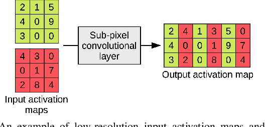 Figure 4 for Convolutional Neural Networks with Intermediate Loss for 3D Super-Resolution of CT and MRI Scans