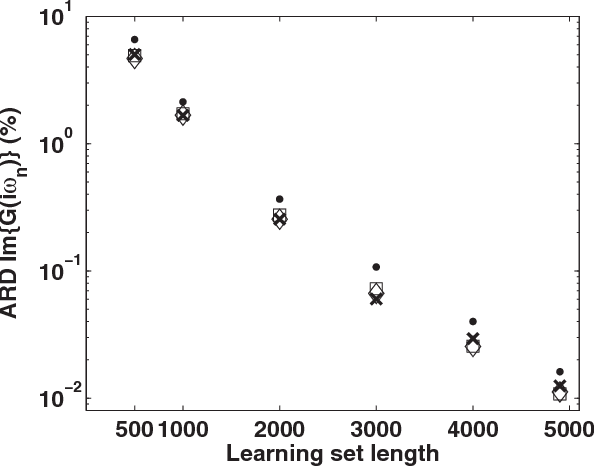Figure 2 for Machine learning for many-body physics: The case of the Anderson impurity model