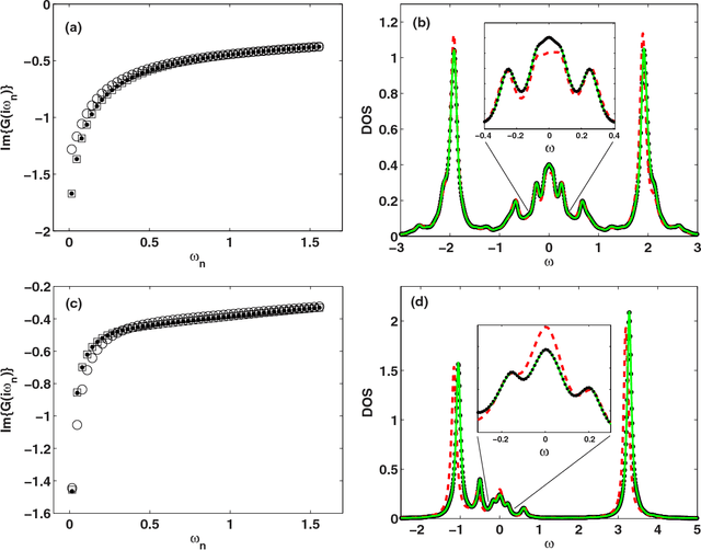 Figure 3 for Machine learning for many-body physics: The case of the Anderson impurity model