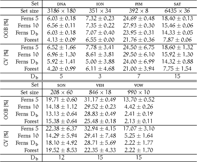 Figure 1 for rFerns: An Implementation of the Random Ferns Method for General-Purpose Machine Learning