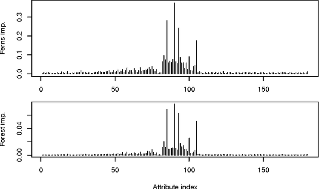 Figure 2 for rFerns: An Implementation of the Random Ferns Method for General-Purpose Machine Learning