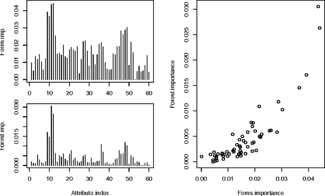 Figure 3 for rFerns: An Implementation of the Random Ferns Method for General-Purpose Machine Learning