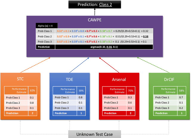 Figure 3 for HIVE-COTE 2.0: a new meta ensemble for time series classification