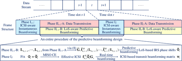 Figure 2 for Deep Learning-Empowered Predictive Beamforming for IRS-Assisted Multi-User Communications