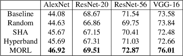 Figure 4 for Improving Multi-fidelity Optimization with a Recurring Learning Rate for Hyperparameter Tuning