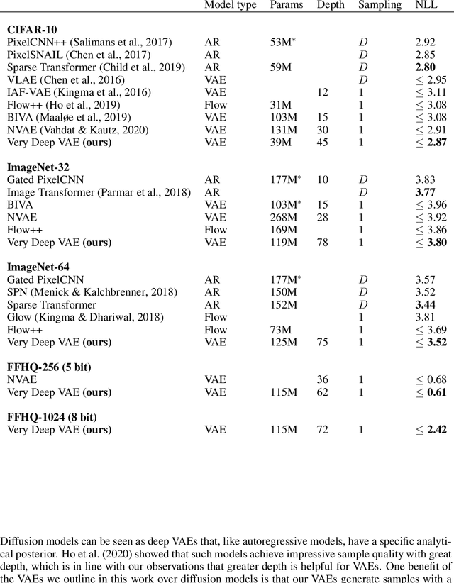 Figure 4 for Very Deep VAEs Generalize Autoregressive Models and Can Outperform Them on Images