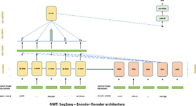 Figure 1 for DeepSumm -- Deep Code Summaries using Neural Transformer Architecture