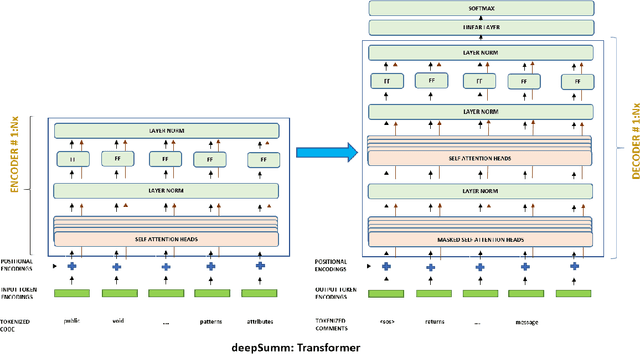 Figure 3 for DeepSumm -- Deep Code Summaries using Neural Transformer Architecture