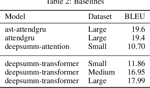 Figure 4 for DeepSumm -- Deep Code Summaries using Neural Transformer Architecture