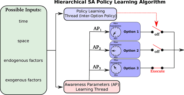 Figure 3 for Situationally Aware Options