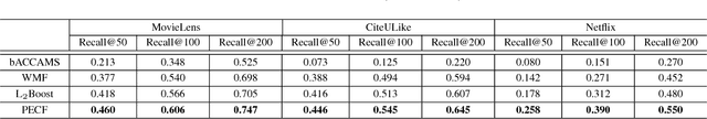 Figure 3 for Probabilistic Ensemble of Collaborative Filters