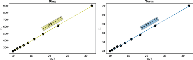 Figure 4 for A Unified Theory of Decentralized SGD with Changing Topology and Local Updates