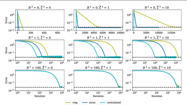 Figure 2 for A Unified Theory of Decentralized SGD with Changing Topology and Local Updates