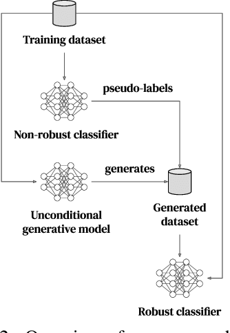 Figure 3 for Improving Robustness using Generated Data