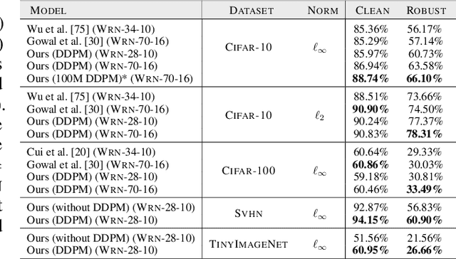 Figure 4 for Improving Robustness using Generated Data