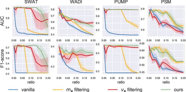 Figure 1 for Robust Learning of Deep Time Series Anomaly Detection Models with Contaminated Training Data