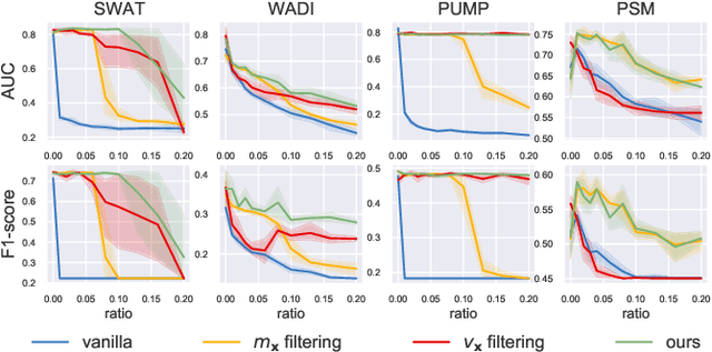 Figure 3 for Robust Learning of Deep Time Series Anomaly Detection Models with Contaminated Training Data