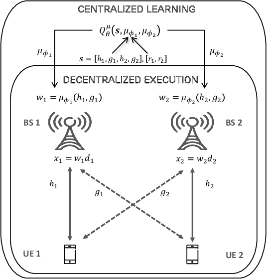 Figure 1 for Multi-agent deep reinforcement learning (MADRL) meets multi-user MIMO systems