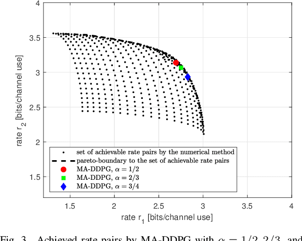 Figure 3 for Multi-agent deep reinforcement learning (MADRL) meets multi-user MIMO systems