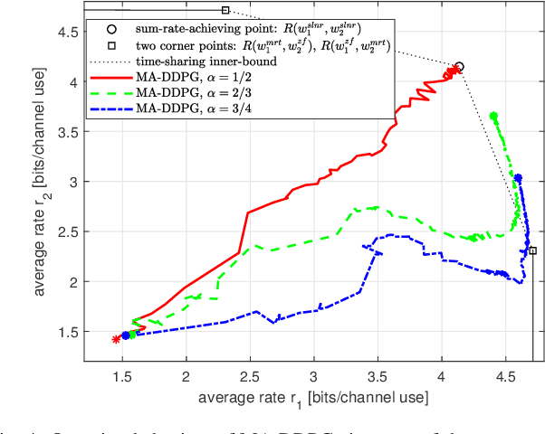 Figure 4 for Multi-agent deep reinforcement learning (MADRL) meets multi-user MIMO systems