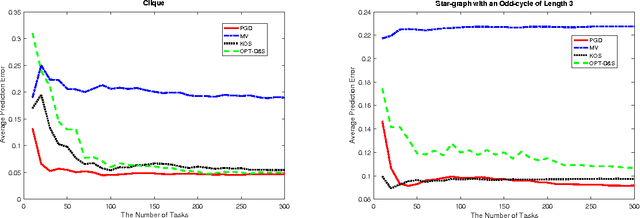 Figure 1 for Crowdsourcing with Sparsely Interacting Workers