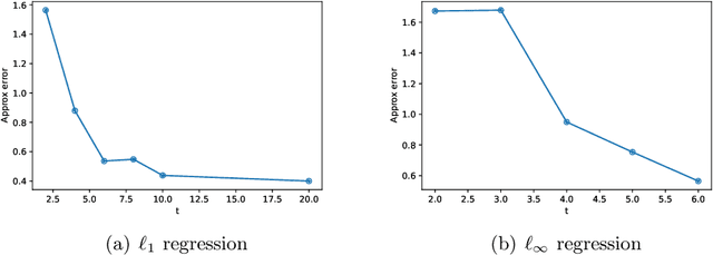 Figure 4 for Non-PSD Matrix Sketching with Applications to Regression and Optimization