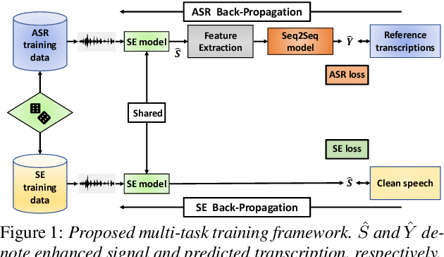 Figure 1 for Human Listening and Live Captioning: Multi-Task Training for Speech Enhancement