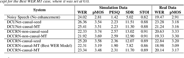 Figure 2 for Human Listening and Live Captioning: Multi-Task Training for Speech Enhancement