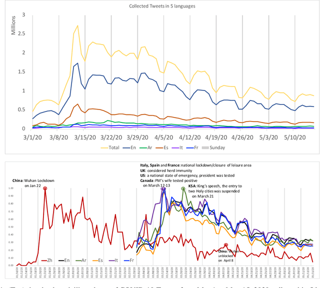 Figure 2 for SenWave: Monitoring the Global Sentiments under the COVID-19 Pandemic