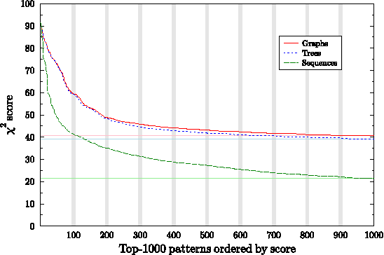 Figure 4 for Exploring the efficacy of molecular fragments of different complexity in computational SAR modeling