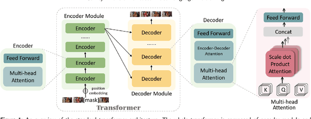 Figure 1 for Survey: Transformer based Video-Language Pre-training