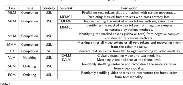 Figure 2 for Survey: Transformer based Video-Language Pre-training