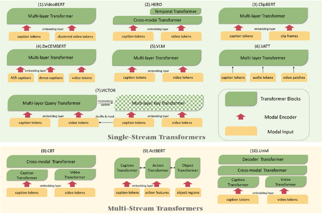 Figure 4 for Survey: Transformer based Video-Language Pre-training