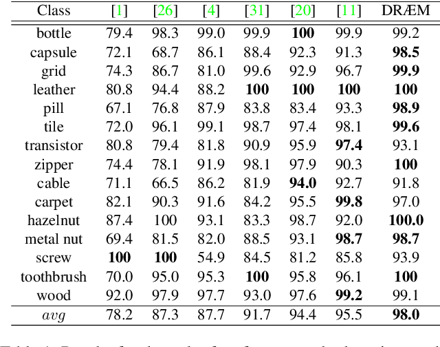 Figure 2 for DRÆM -- A discriminatively trained reconstruction embedding for surface anomaly detection