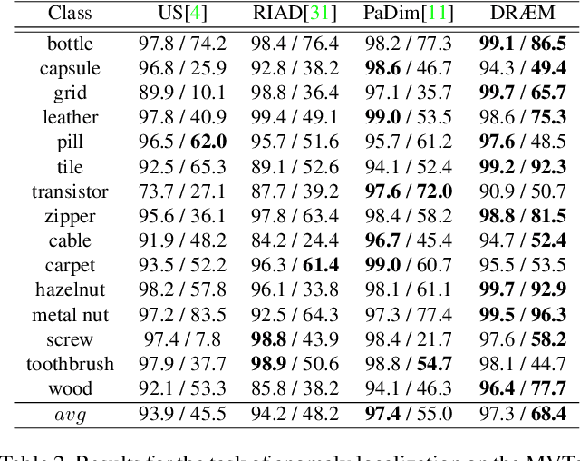 Figure 4 for DRÆM -- A discriminatively trained reconstruction embedding for surface anomaly detection